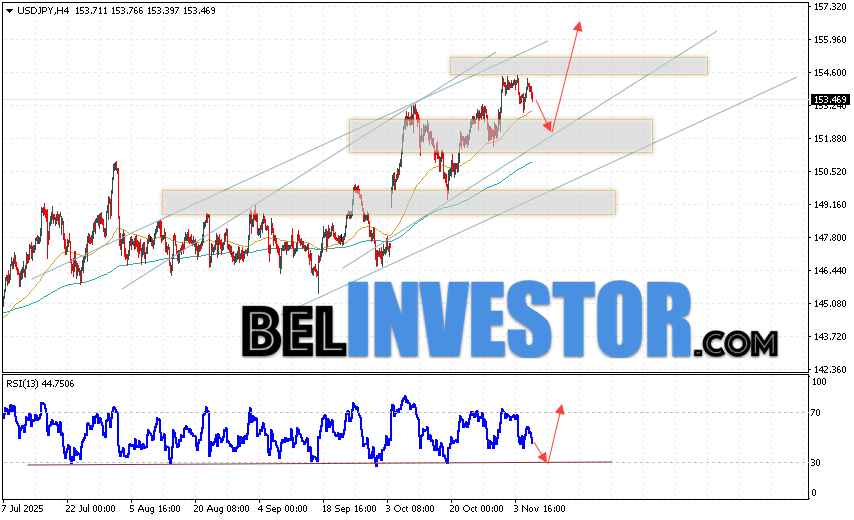USD/JPY прогноз Японской Иены на 7 ноября 2025 Котировки валютной пары Доллар Иена USD/JPY продолжают движение в рамках развития коррекции и бычьего канала. В момент публикации прогноза курс Доллара США к Японской Иене составляет 153.46. Скользящие средние указывают на наличие краткосрочной бычьей тенденции по паре. Цены пробили область сигнальными линиями вверх, что указывает на давление со стороны покупателей Доллара США и потенциальное продолжение роста цен уже с текущих уровней. В рамках прогноза курса Японской Иены на 7 ноября 2025 стоит ожидать попытку развития коррекции котировок и тест области поддержки вблизи уровня 152.65. Далее, отскок цены вверх и продолжение роста пары USD/JPY в область выше уровня 156.65.