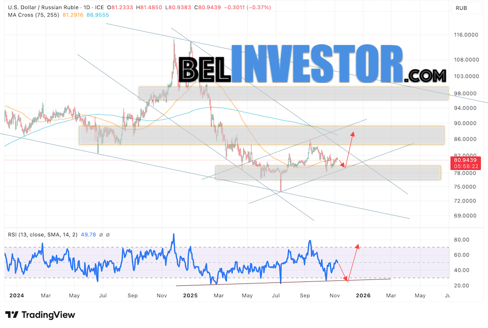 USD/RUB прогноз Доллара на 10 — 14 ноября 2025 Валютная пара Доллар Рубль USD/RUB завершает торговую неделю вблизи уровня 80.94 Рублей за Доллар США. Пара продолжает движение в рамках развития коррекции и бычьего канала. Скользящие средние указывают на наличие нисходящей тенденции. Цены пробили пробили область между сигнальными линиями вниз, что указывает на давление со стороны продавцов доллара США и вероятное продолжение падения пары уже с этих уровней. На текущей торговой неделе 10 — 14 ноября 2025 стоит ожидать попытку развития падения и тест области поддержки вблизи уровня 78.35. Откуда стоит ожидать отскок вверх и продолжение роста курса Доллара к Российскому Рублю с целью выше уровня 87.45.