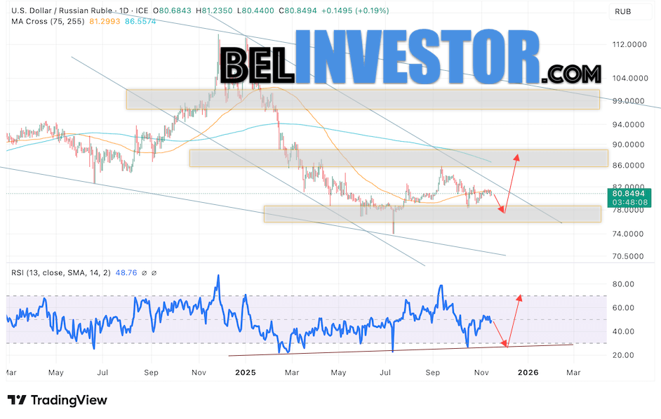 USD/RUB прогноз Доллара на 17 — 21 ноября 2025 Валютная пара Доллар Рубль USD/RUB завершает торговую неделю вблизи уровня 80.84 Рублей за Доллар США. Пара продолжает движение в рамках развития коррекции и нисходящего канала. Скользящие средние указывают на наличие нисходящей тенденции. Цены пробили пробили область между сигнальными линиями вниз, что указывает на давление со стороны продавцов доллара США и вероятное продолжение падения пары уже с этих уровней. На текущей торговой неделе 17 — 21 ноября 2025 стоит ожидать попытку развития падения и тест области поддержки вблизи уровня 77.55. Откуда стоит ожидать отскок вверх и продолжение роста курса Доллара к Российскому Рублю с целью выше уровня 86.55.