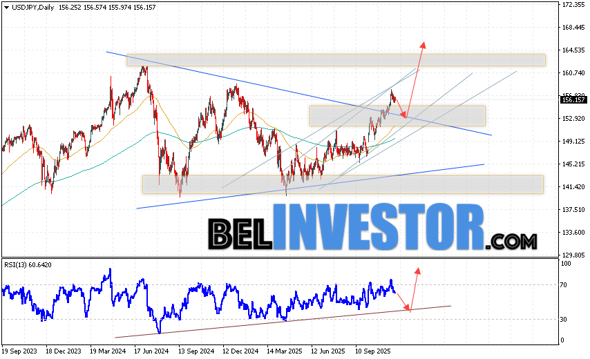 Японская Иена прогноз USD/JPY на 1 — 5 декабря 2025 Котировки валютной пары Доллар Иена USD/JPY завершают торговую неделю ростом в рамках бычьего канала вблизи области 156.15. Скользящие средние указывают на наличие бычьей тенденции. Цены пробили область между сигнальными линиями вверх, что указывает на давление со стороны покупателей доллара США и потенциальное продолжение роста уже с текущих уровней. На данный момент стоит ожидать попытку развития медвежьей коррекции цены и тест уровня поддержки вблизи области 152.75. Затем, отскок вверх и продолжение роста пары в область выше уровня 164.65.