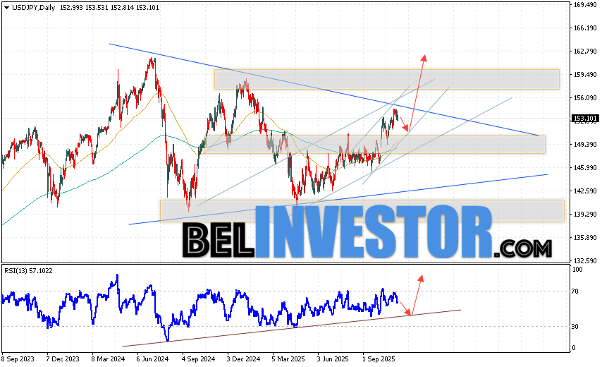 Японская Иена прогноз USD/JPY на 10 — 14 ноября 2025 Котировки валютной пары Доллар Иена USD/JPY завершают торговую неделю ростом в рамках бычьего канала вблизи области 154.13. Скользящие средние указывают на наличие бычьей тенденции. Цены пробили область между сигнальными линиями вверх, что указывает на давление со стороны покупателей доллара США и потенциальное продолжение роста уже с текущих уровней. На данный момент стоит ожидать попытку развития медвежьей коррекции цены и тест уровня поддержки вблизи области 152.65. Затем, отскок вверх и продолжение роста пары в область выше уровня 158.65.