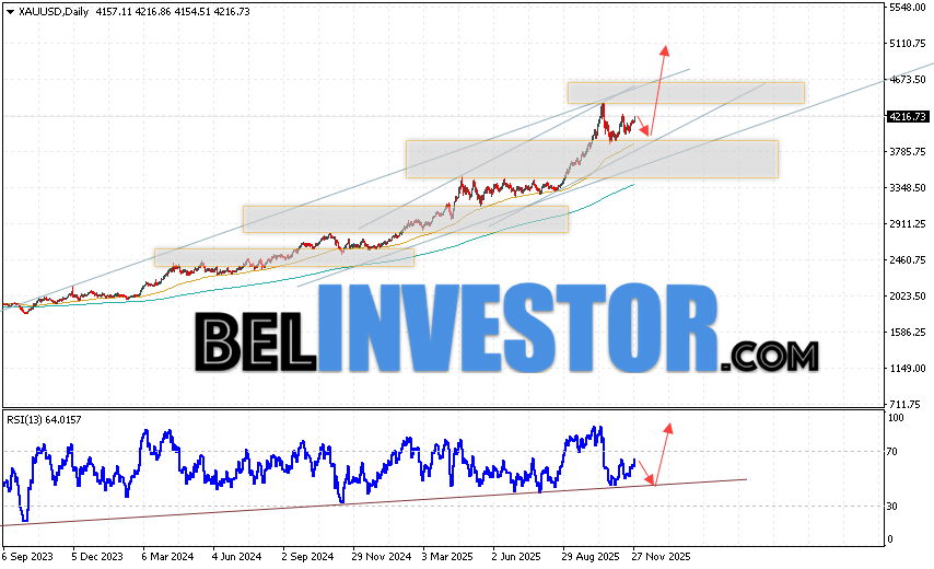 Золото прогноз XAU/USD на 1 — 5 декабря 2025 Золото завершает торговую неделю сильным ростом вблизи области 4216. Котировки XAU/USD продолжают движение в рамках развития роста и бычьего канала. Скользящие средние указывают на наличие восходящей тенденции по Золоту. Цены пробили область между сигнальными линиями вверх, что указывает на давление со стороны покупателей и потенциальное продолжение роста цены. На данный момент стоит ожидать попытку медвежьей коррекции цен и тест уровня поддержки вблизи области 3965. Далее, отскок цен вверх и продолжение роста XAUUSD на текущей торговой неделе с потенциальной целью выше уровня 5115.