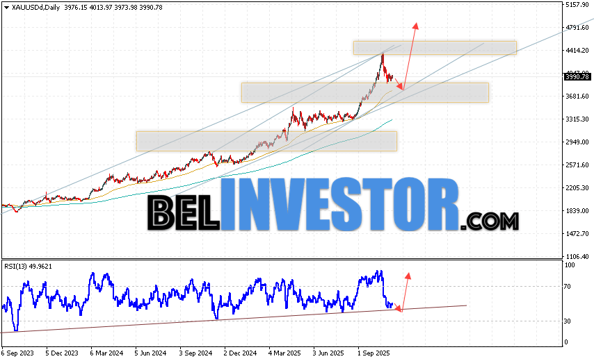 Золото прогноз XAU/USD на 10 — 14 ноября 2025 Золото завершает торговую неделю сильным ростом вблизи области 3990. Котировки XAU/USD продолжают движение в рамках развития коррекции и бычьего канала. Скользящие средние указывают на наличие восходящей тенденции по Золоту. Цены пробили область между сигнальными линиями вверх, что указывает на давление со стороны покупателей и потенциальное продолжение роста цены. На данный момент стоит ожидать попытку медвежьей коррекции цен и тест уровня поддержки вблизи области 3865. Далее, отскок цен вверх и продолжение роста XAUUSD на текущей торговой неделе с потенциальной целью выше уровня 4795.