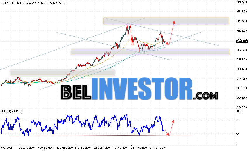 Золото прогноз XAU/USD на 18 ноября 2025 Котировки XAU/USD продолжают движение в рамках развития коррекции и бычьего канала. В момент публикации прогноза цена Золота на сегодня составляет 4077 Долларов за Тройскую Унцию. Скользящие средние указывают на наличие краткосрочной бычьей тенденции. Цены вновь тестируют область между сигнальными линиями, что указывает на давление со стороны покупателей актива и потенциальное продолжение роста уже с текущих уровней. На данный момент стоит ожидать попытку развития медвежьей коррекции курса золота и тест уровня поддержки вблизи области 4045. Откуда стоит ожидать отскок вверх и продолжение роста цены на Золото с потенциальной целью выше уровня 4425.