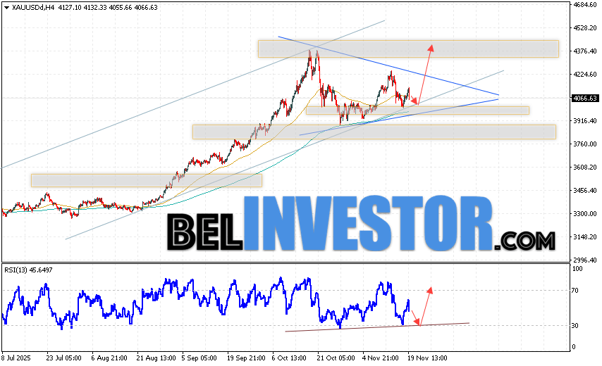 Золото прогноз XAU/USD на 20 ноября 2025 Котировки XAU/USD продолжают движение в рамках развития коррекции и формирования модели