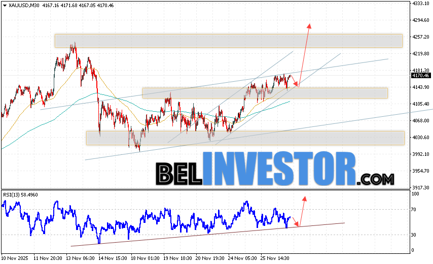 Золото прогноз XAU/USD на 27 ноября 2025 Котировки XAU/USD продолжают движение в рамках развития роста и бычьего канала. В момент публикации прогноза цена Золота на сегодня составляет 4170 Долларов за Тройскую Унцию. Скользящие средние указывают на наличие краткосрочной бычьей тенденции. Цены пробили область между сигнальными линиями вверх, что указывает на давление со стороны покупателей актива и потенциальное продолжение роста уже с текущих уровней. На данный момент стоит ожидать попытку развития медвежьей коррекции курса золота и тест уровня поддержки вблизи области 4145. Откуда стоит ожидать отскок вверх и продолжение роста цены на Золото с потенциальной целью выше уровня 4285.