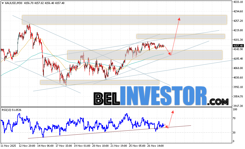 Золото прогноз XAU/USD на 28 ноября 2025 Котировки XAU/USD продолжают движение в рамках развития коррекции и бычьего канала. В момент публикации прогноза цена Золота на сегодня составляет 4170 Долларов за Тройскую Унцию. Скользящие средние указывают на наличие краткосрочной бычьей тенденции. Цены пробили область между сигнальными линиями вверх, что указывает на давление со стороны покупателей актива и потенциальное продолжение роста уже с текущих уровней. На данный момент стоит ожидать попытку развития медвежьей коррекции курса золота и тест уровня поддержки вблизи области 4105. Откуда стоит ожидать отскок вверх и продолжение роста цены на Золото с потенциальной целью выше уровня 4265.