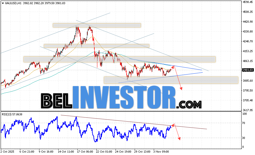Золото прогноз XAU/USD на 6 ноября 2025 Котировки XAU/USD продолжают движение в рамках развития коррекции и формирования модели