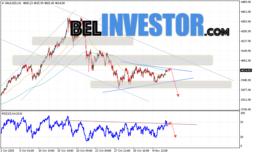Золото прогноз XAU/USD на 7 ноября 2025 Котировки XAU/USD продолжают движение в рамках развития коррекции и формирования модели