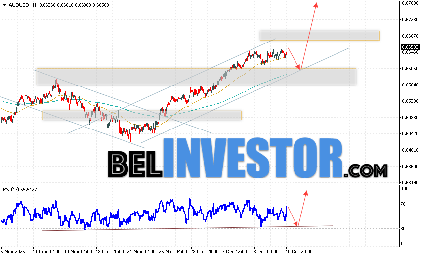 Австралийский Доллар прогноз AUD/USD на 11 декабря 2025 Валютная пара Австралийский Доллар к Доллару США AUD/USD продолжает движение в рамках развития роста и бычьего канала. Скользящие средние указывают на наличие краткосрочной бычьей тенденции. Цены пробили область между сигнальными линиями вверх, что указывает на давление со стороны медведей валютной пары и потенциальное продолжение падения стоимости инструмента уже с текущих уровней. В момент публикации прогноза курс Австралийского Доллара к Доллару США составляет 0.6658. На данный момент стоит ожидать попытку развития коррекции и тест области поддержки вблизи уровня 0.6605. Далее, отскок цены вверх и продолжение роста котировок в область выше уровня 0.6775.