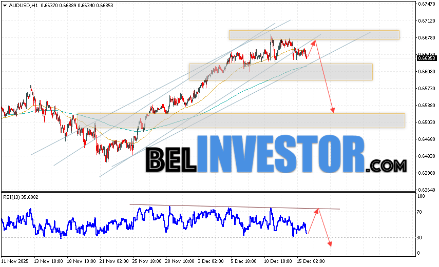 Австралийский Доллар прогноз AUD/USD на 16 декабря 2025 Валютная пара Австралийский Доллар к Доллару США AUD/USD продолжает движение в рамках развития падения и бычьего канала. Скользящие средние указывают на наличие краткосрочной бычьей тенденции. Цены вновь тестируют область между сигнальными линиями, что указывает на давление со стороны покупателей валютной пары и потенциальное продолжение роста стоимости инструмента уже с текущих уровней. В момент публикации прогноза курс Австралийского Доллара к Доллару США составляет 0.6635. На данный момент стоит ожидать попытку развития подъёма и тест области сопротивления вблизи уровня 0.6670. Далее, отскок цены вниз и продолжение падения котировок в область ниже уровня 0.6525.