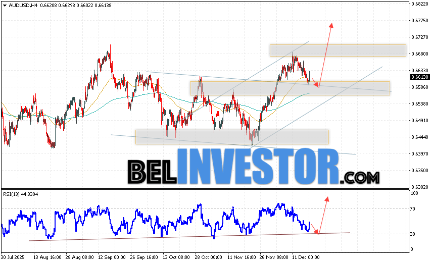 Австралийский Доллар прогноз AUD/USD на 19 декабря 2025 Валютная пара Австралийский Доллар к Доллару США AUD/USD продолжает движение в рамках развития коррекции и бычьего канала. Скользящие средние указывают на наличие краткосрочной бычьей тенденции. Цены пробили область между сигнальными линиями вверх, что указывает на давление со стороны покупателей валютной пары и потенциальное продолжение роста стоимости инструмента уже с текущих уровней. В момент публикации прогноза курс Австралийского Доллара к Доллару США составляет 0.6613. На данный момент стоит ожидать попытку развития снижения и тест области поддержки вблизи уровня 0.6585. Далее, отскок цены вверх и продолжение роста котировок в область выше уровня 0.6775.