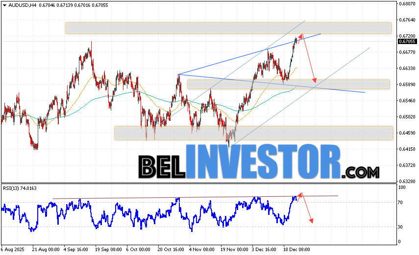 Валютная пара Австралийский Доллар к Доллару США AUD/USD продолжает движение в рамках развития роста и бычьего канала. Скользящие средние указывают на наличие краткосрочной бычьей тенденции. Цены пробили область между сигнальными линиями вверх, что указывает на давление со стороны покупателей валютной пары и потенциальное продолжение роста стоимости инструмента уже с текущих уровней. В момент публикации прогноза курс Австралийского Доллара к Доллару США составляет 0.6705. На данный момент стоит ожидать попытку развития роста и тест области сопротивления вблизи уровня 0.6625. Далее, отскок цены вниз и продолжение падения котировок в область ниже уровня 0.6575.