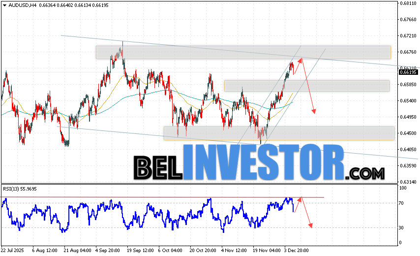 Австралийский Доллар прогноз AUD/USD на 9 декабря 2025 Валютная пара Австралийский Доллар к Доллару США AUD/USD продолжает движение в рамках развития роста и нисходящего канала. Скользящие средние указывают на наличие краткосрочной бычьей тенденции. Цены пробили область между сигнальными линиями вверх, что указывает на давление со стороны медведей валютной пары и потенциальное продолжение падения стоимости инструмента уже с текущих уровней. В момент публикации прогноза курс Австралийского Доллара к Доллару США составляет 0.6619. На данный момент стоит ожидать попытку развития подъёма и тест области сопротивления вблизи уровня 0.6645. Далее, отскок цены вниз и продолжение падения котировок в область ниже уровня 0.6495.