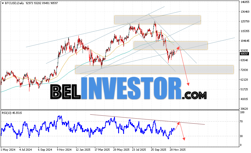 Bitcoin прогноз BTC/USD на неделю 15 — 19 декабря 2025 Bitcoin BTC/USD завершает торговую неделю на уровне 90597 и продолжает движение в рамках развития падения покинув пределы бычьего канала. Скользящие средние указывают на наличие медвежьей тенденции. Цены пробили область между сигнальными линиями вниз, что указывает на давление со стороны продавцов актива и потенциальное продолжение падения котировок BTCUSD. На данный момент стоит ожидать попытку развития бычьей коррекции цены монеты и тест области сопротивления вблизи уровня 94605. Откуда вновь стоит ожидать отскок вниз и продолжение падения курса Bitcoin с потенциальной целью ниже уровня 62605.