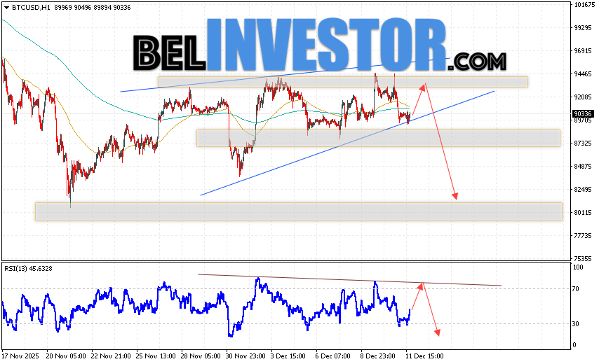 BTC/USD прогноз курса Биткоина на 12 декабря 2025 Котировки BTC/USD торгуются на уровне 90336 и продолжают движение в рамках развития коррекции и формирования разворотной модели