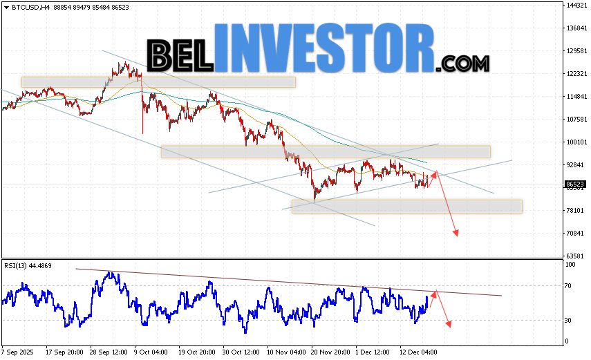 BTC/USD прогноз курса Биткоина на 19 декабря 2025 Котировки BTC/USD торгуются на уровне 86523 и продолжают движение в рамках развития падения и нисходящего канала. Скользящие средние указывают на наличие краткосрочной медвежьей тенденции по Bitcoin. Цены пробили область между сигнальными линиями вниз, что указывает на давление со стороны продавцов
