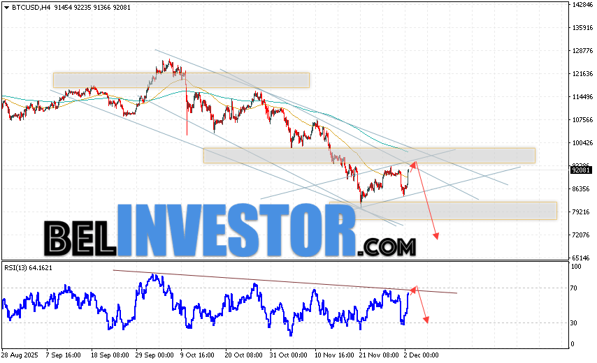 BTC/USD прогноз курса Биткоина на 3 декабря 2025 Котировки BTC/USD торгуются на уровне 92081 и продолжают движение в рамках развития сильной коррекции и нисходящего канала. Скользящие средние указывают на наличие краткосрочной медвежьей тенденции по Bitcoin. Цены вновь тестируют область между сигнальными линиями, что указывает на давление со стороны продавцов