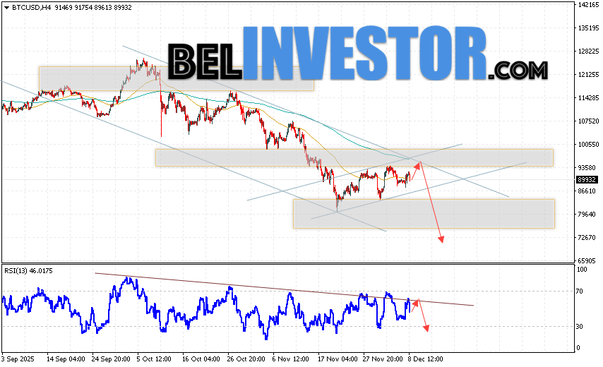 BTC/USD прогноз курса Биткоина на 9 декабря 2025 Котировки BTC/USD торгуются на уровне 89932 и продолжают движение в рамках развития коррекции и нисходящего канала. Скользящие средние указывают на наличие краткосрочной медвежьей тенденции по Bitcoin. Цены пробили область между сигнальными линиями вниз, что указывает на давление со стороны продавцов