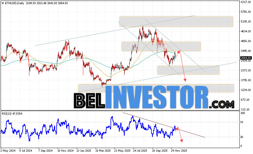 Ethereum прогноз ETH/USD на неделю 15 — 19 декабря 2025 Ethereum завершает торговую неделю падением на уровне 3084. Скользящие средние указывают на наличие восходящей тенденции по ETH/USD. Цены пробили область между сигнальными линиями вниз, что указывает на давление со стороны продавцов криптовалюты и потенциальное продолжение падения уже с текущих уровней. На данный момент стоит ожидать попытку развития бычьей коррекции цены и тест уровня сопротивления вблизи области 3465. Откуда вновь стоит ожидать отскок вниз и продолжение падения курса и стоимости Ethereum с потенциальной целью ниже уровня 1765.