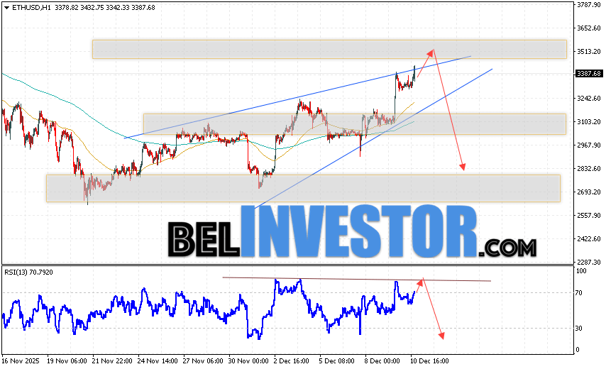 ETH/USD прогноз Ethereum на 11 декабря 2025 Котировки ETH/USD торгуются на уровне 3387 и продолжают движение в рамках развития бычьей коррекции и формирования разворотной модели