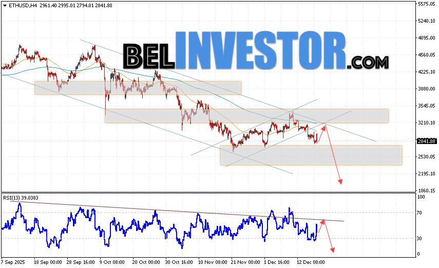 ETH/USD прогноз Ethereum на 19 декабря 2025 Котировки ETH/USD торгуются на уровне 2841 и продолжают движение в рамках развития падения и нисходящего канала. Скользящие средние указывают на наличие краткосрочной медвежьей тенденции по Эфиру. Цены пробили область между сигнальными линиями вниз, что указывает на давление со стороны продавцов и потенциальное продолжение падения стоимости актива уже с текущих уровней. В рамках прогноза Ethereum на сегодня стоит ожидать попытку развития бычьей коррекции курса монеты и тест уровня сопротивления вблизи области 3105. Откуда вновь стоит ожидать отскок цен вниз и продолжение падения курса Ethereum с потенциальной целью ниже уровня 1995.