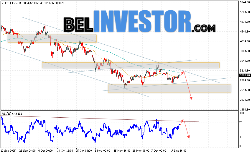 Котировки ETH/USD торгуются на уровне 3060 и продолжают движение в рамках развития коррекции и нисходящего канала. Скользящие средние указывают на наличие краткосрочной медвежьей тенденции по Эфиру. Цены вновь тестируют область между сигнальными линиями вниз, что указывает на давление со стороны продавцов и потенциальное продолжение падения стоимости актива уже с текущих уровней. В рамках прогноза Ethereum на сегодня стоит ожидать попытку развития бычьей коррекции курса монеты и тест уровня сопротивления вблизи области 3215. Откуда вновь стоит ожидать отскок цен вниз и продолжение падения курса Ethereum с потенциальной целью ниже уровня 2225.