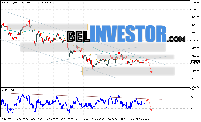 ETH/USD прогноз Ethereum на 29 декабря 2025 Котировки ETH/USD торгуются на уровне 2943 и продолжают движение в рамках развития коррекции и нисходящего канала. Скользящие средние указывают на наличие краткосрочной медвежьей тенденции по Эфиру. Цены пробили область между сигнальными линиями вниз, что указывает на давление со стороны продавцов и потенциальное продолжение падения стоимости актива уже с текущих уровней. В рамках прогноза Ethereum на сегодня стоит ожидать попытку развития бычьей коррекции курса монеты и тест уровня сопротивления вблизи области 2985. Откуда вновь стоит ожидать отскок цен вниз и продолжение падения курса Ethereum с потенциальной целью ниже уровня 2475.