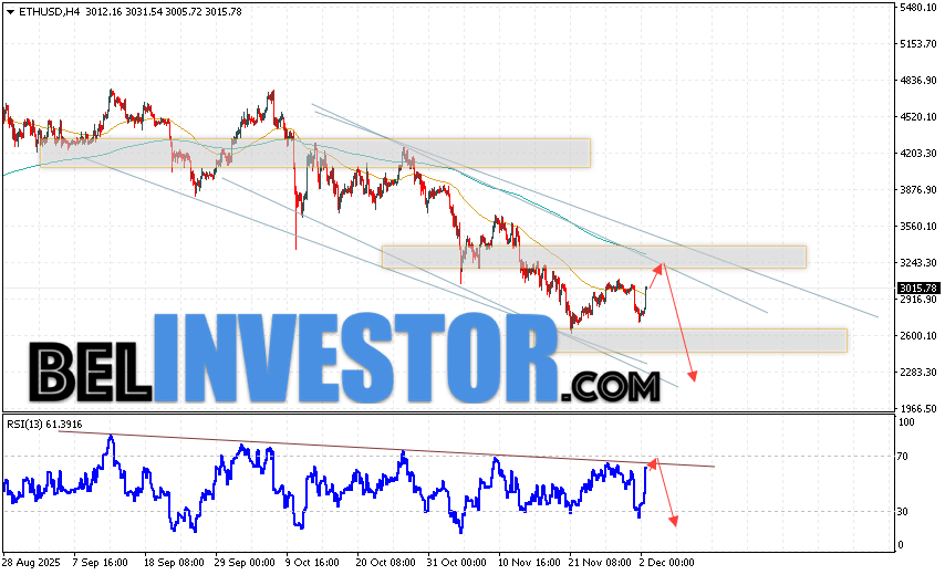 ETH/USD прогноз Ethereum на 3 декабря 2025 Котировки ETH/USD торгуются на уровне 3015 и продолжают движение в рамках развития сильной бычьей коррекции и нисходящего канала. Скользящие средние указывают на наличие краткосрочной медвежьей тенденции по Эфиру. Цены вновь тестируют область между сигнальными линиями, что указывает на давление со стороны продавцов и потенциальное продолжение падения стоимости актива уже с текущих уровней. В рамках прогноза Ethereum на сегодня стоит ожидать попытку развития бычьей коррекции курса монеты и тест уровня сопротивления вблизи области 3245. Откуда вновь стоит ожидать отскок цен вниз и продолжение падения курса Ethereum с потенциальной целью ниже уровня 2275.