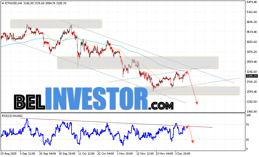 ETH/USD прогноз Ethereum на 9 декабря 2025 Котировки ETH/USD торгуются на уровне 3105 и продолжают движение в рамках развития бычьей коррекции и нисходящего канала. Скользящие средние указывают на наличие краткосрочной медвежьей тенденции по Эфиру. Цены вновь тестируют область между сигнальными линиями, что указывает на давление со стороны продавцов и потенциальное продолжение падения стоимости актива уже с текущих уровней. В рамках прогноза Ethereum на сегодня стоит ожидать попытку развития бычьей коррекции курса монеты и тест уровня сопротивления вблизи области 3225. Откуда вновь стоит ожидать отскок цен вниз и продолжение падения курса Ethereum с потенциальной целью ниже уровня 2275.