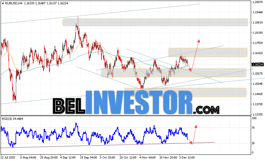 EUR/USD прогноз Евро Доллар на 10 декабря 2025 Валютная пара Евро Доллар EUR/USD продолжает движение в рамках развития коррекции и бычьего канала. Скользящие средние указывают на наличие краткосрочной восходящей тенденции по паре. Цены вновь тестируют область между сигнальными линиями, что указывает на давление со стороны покупателей европейской валюты и потенциальное продолжение роста котировок валютной пары уже с текущих уровней. В момент публикации прогноза курс Евро к Доллару на сегодня составляет 1.1622. В рамках Форекс прогноза на 10 декабря 2025 стоит ожидать попытку развития снижения и тест уровня поддержки, который располагается на паре EUR/USD вблизи области 1.1575. Далее, отскок цен вверх и начало развития бычьего импульса на валютной паре Евро Доллар. Потенциальной целью такого движения на FOREX выступает область выше уровня 1.1755.