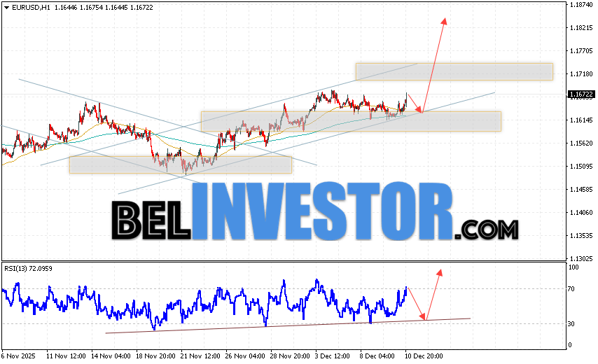 EUR/USD прогноз Евро Доллар на 11 декабря 2025 Валютная пара Евро Доллар EUR/USD продолжает движение в рамках развития роста и бычьего канала. Скользящие средние указывают на наличие краткосрочной восходящей тенденции по паре. Цены пробили область между сигнальными линиями вверх, что указывает на давление со стороны покупателей европейской валюты и потенциальное продолжение роста котировок валютной пары уже с текущих уровней. В момент публикации прогноза курс Евро к Доллару на сегодня составляет 1.1672. В рамках Форекс прогноза на 11 декабря 2025 стоит ожидать попытку развития снижения и тест уровня поддержки, который располагается на паре EUR/USD вблизи области 1.1620. Далее, отскок цен вверх и начало развития бычьего импульса на валютной паре Евро Доллар. Потенциальной целью такого движения на FOREX выступает область выше уровня 1.1825.