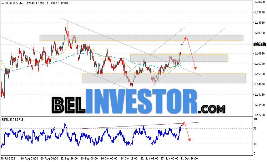 EUR/USD прогноз Евро Доллар на 12 декабря 2025 Валютная пара Евро Доллар EUR/USD продолжает движение в рамках развития роста и бычьего канала. Скользящие средние указывают на наличие краткосрочной восходящей тенденции по паре. Цены пробили область между сигнальными линиями вверх, что указывает на давление со стороны покупателей европейской валюты и потенциальное продолжение роста котировок валютной пары уже с текущих уровней. В момент публикации прогноза курс Евро к Доллару на сегодня составляет 1.1758. В рамках Форекс прогноза на 12 декабря 2025 стоит ожидать попытку развития роста и тест уровня сопротивления, который располагается на паре EUR/USD вблизи области 1.1820. Далее, отскок цен вниз и начало развития медвежьего импульса на валютной паре Евро Доллар. Потенциальной целью такого движения на FOREX выступает область ниже уровня 1.1575.