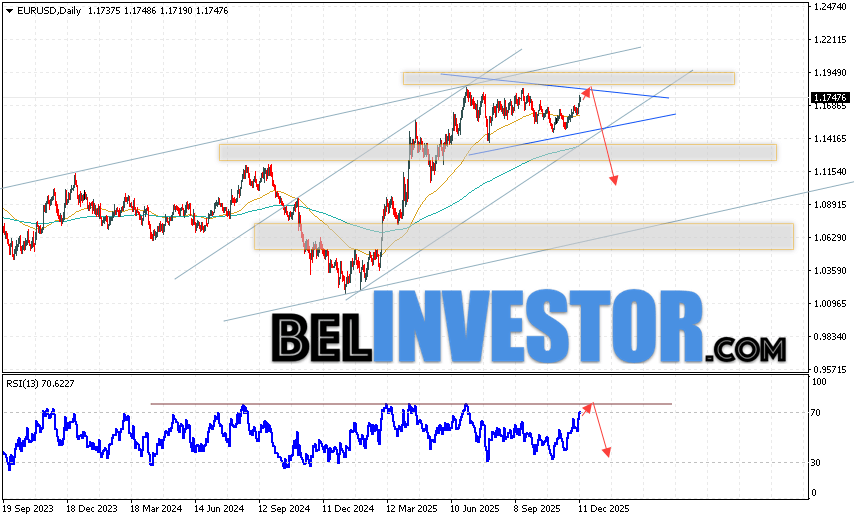 EUR/USD прогноз Евро Доллар на 15 — 19 декабря 2025 Валютная пара Евро Доллар EUR/USD завершает торговую неделю ростом вблизи уровня 1.1747. Скользящие средние указывают на наличие бычьей тенденции по паре. Цены пробили область между сигнальными линиями вверх, что указывает на давление со стороны покупателей европейской валюты и вероятное продолжение роста уже с текущих уровней. В рамках прогноза курса Евро на торговую неделю стоит ожидать попытку развития подъёма котировок пары EUR/USD и тест области сопротивления вблизи уровня 1.1805. Откуда ожидается отскок вниз и продолжение падения валютной пары Евро Доллар на текущей торговой неделе. Потенциальной целью роста выступает область ниже уровня 1.1045.