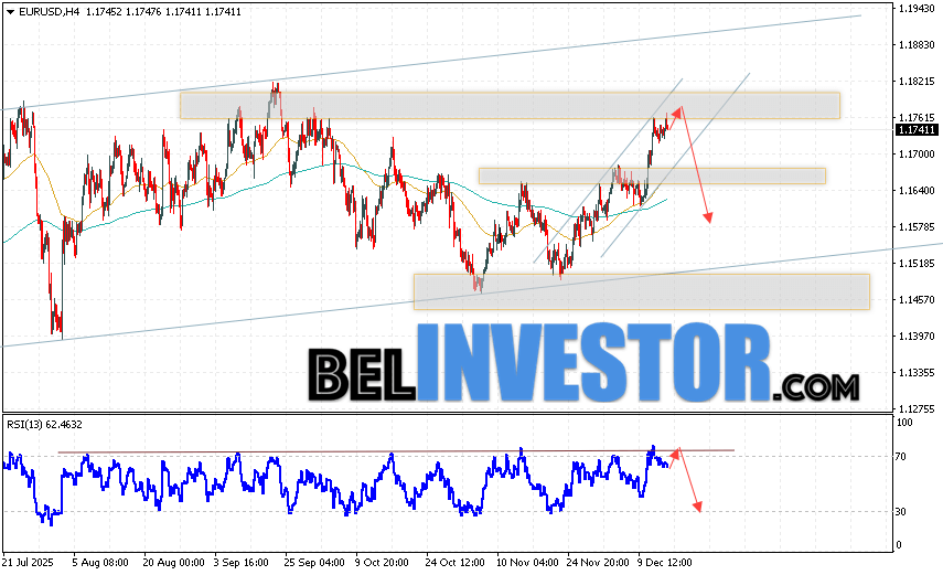 EUR/USD прогноз Евро Доллар на 16 декабря 2025 Валютная пара Евро Доллар EUR/USD продолжает движение в рамках развития роста и бычьего канала. Скользящие средние указывают на наличие краткосрочной восходящей тенденции по паре. Цены пробили область между сигнальными линиями вверх, что указывает на давление со стороны покупателей европейской валюты и потенциальное продолжение роста котировок валютной пары уже с текущих уровней. В момент публикации прогноза курс Евро к Доллару на сегодня составляет 1.1741. В рамках Форекс прогноза на 16 декабря 2025 стоит ожидать попытку развития подъёма котировок и тест уровня сопротивления, который располагается на паре EUR/USD вблизи области 1.1765. Далее, отскок цен вниз и начало развития медвежьего импульса на валютной паре Евро Доллар. Потенциальной целью такого движения на FOREX выступает область ниже уровня 1.1575.