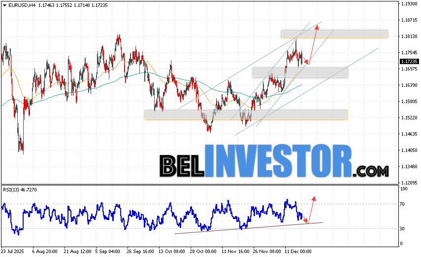EUR/USD прогноз Евро Доллар на 19 декабря 2025 Валютная пара Евро Доллар EUR/USD продолжает движение в рамках развития коррекции и бычьего канала. Скользящие средние указывают на наличие краткосрочной восходящей тенденции по паре. Цены пробили область между сигнальными линиями вверх, что указывает на давление со стороны покупателей европейской валюты и потенциальное продолжение роста котировок валютной пары уже с текущих уровней. В момент публикации прогноза курс Евро к Доллару на сегодня составляет 1.1723. В рамках Форекс прогноза на 19 декабря 2025 стоит ожидать попытку развития падения котировок и тест уровня поддержки, который располагается на паре EUR/USD вблизи области 1.1695. Далее, отскок цен вверх и начало развития бычьего импульса на валютной паре Евро Доллар. Потенциальной целью такого движения на FOREX выступает область выше уровня 1.1820.