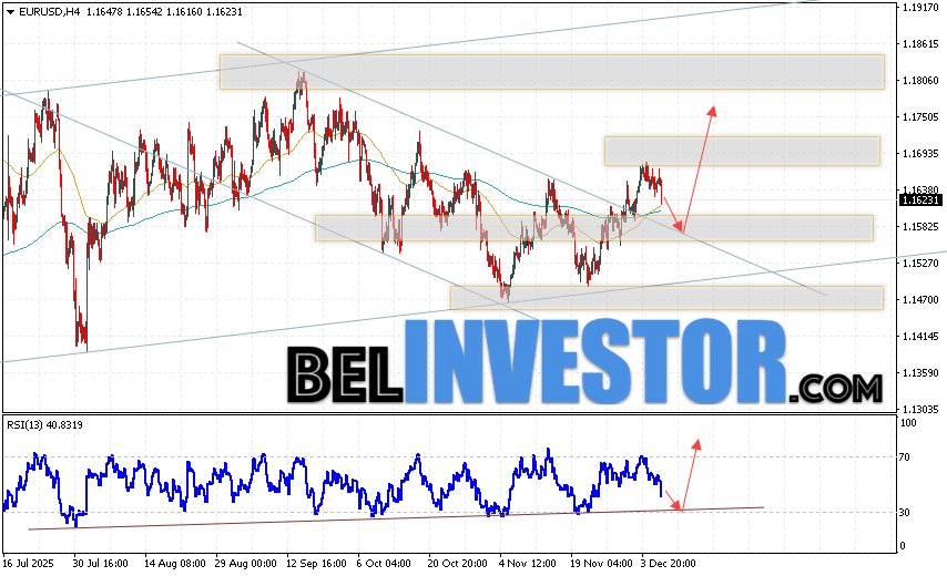 EUR/USD прогноз Евро Доллар на 9 декабря 2025 Валютная пара Евро Доллар EUR/USD продолжает движение в рамках развития коррекции и бычьего канала. Скользящие средние указывают на наличие краткосрочной восходящей тенденции по паре. Цены пробили область между сигнальными линиями вверх, что указывает на давление со стороны покупателей европейской валюты и потенциальное продолжение роста котировок валютной пары уже с текущих уровней. В момент публикации прогноза курс Евро к Доллару на сегодня составляет 1.1623. В рамках Форекс прогноза на 9 декабря 2025 стоит ожидать попытку развития снижения и тест уровня поддержки, который располагается на паре EUR/USD вблизи области 1.1580. Далее, отскок цен вверх и начало развития бычьего импульса на валютной паре Евро Доллар. Потенциальной целью такого движения на FOREX выступает область выше уровня 1.1765.