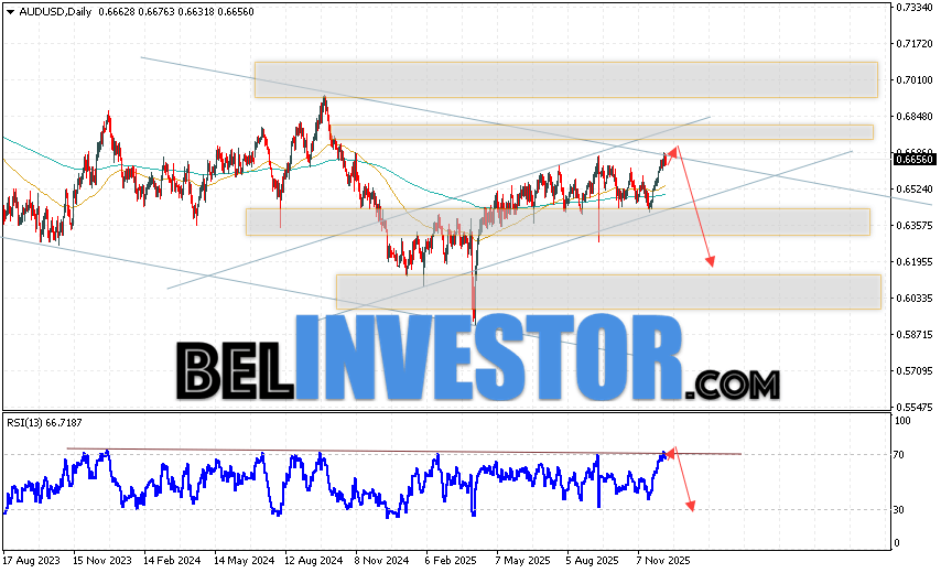 Форекс прогноз AUD/USD на неделю 15 — 19 декабря 2025 Валютная пара Австралийский Доллар к Доллару США AUD/USD завершает торговую неделю вблизи области 0.6656. Пара продолжает движение в рамках развития бычьей коррекции и нисходящего канала. Скользящие средние указывают на наличие бычьей тенденции. Цены пробили область между сигнальными линиями вверх, что указывает на давление со стороны покупателей актива и потенциальное продолжение роста стоимости валютной пары. На данный момент стоит ожидать попытку развития бычьей коррекции и тест области сопротивления вблизи уровня 0.6715. Затем, отскок вниз и продолжение падения AUD/USD с потенциальной целью ниже уровня 0.6185 на валютном рынке.