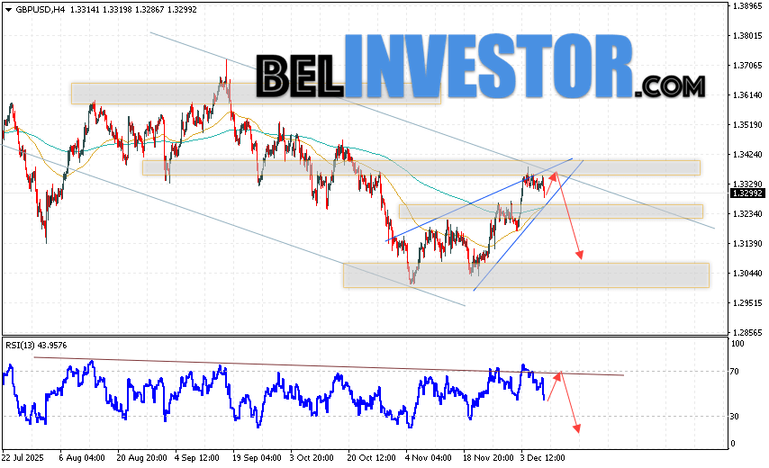 GBP/USD прогноз Фунт Доллар на 10 декабря 2025 Валютная пара Фунт Доллар GBP/USD продолжает движение в рамках развития падения и формирования разворотной модели
