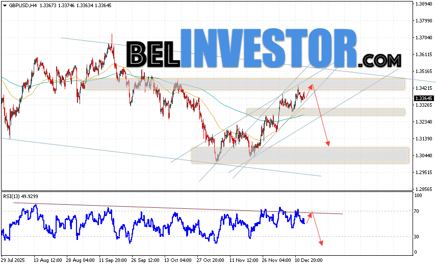 GBP/USD прогноз Фунт Доллар на 16 декабря 2025 Валютная пара Фунт Доллар GBP/USD продолжает движение в рамках развития коррекции и бычьего канала. В момент публикации прогноза курс Фунта к Доллару США на Форекс составляет 1.3422. Скользящие средние указывают на наличие краткосрочной бычьей тенденции. Цены пробили область между сигнальными линиями вверх, что указывает на давление со стороны покупателей валютной пары и потенциальное продолжение роста инструмента. На данный момент стоит ожидать попытку развития коррекции курса Британского Фунта против Американского Доллара и тест области сопротивления вблизи уровня 1.3425. Откуда вновь стоит ожидать отскок котировок пары вниз и продолжение падения валютной пары Британского Фунта против Доллара США. Целью снижения пары, в рамках Форекс прогноза, выступает область на уровне 1.3105.