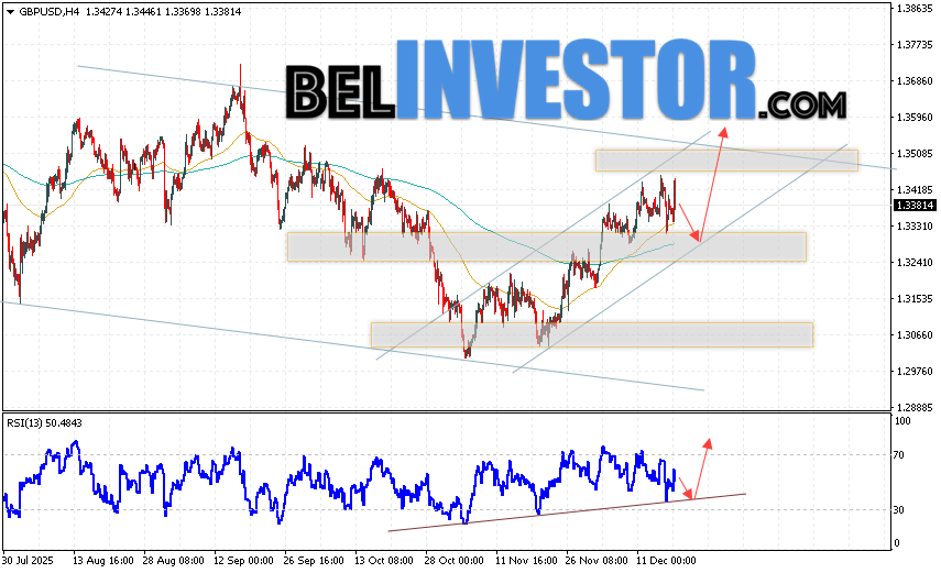 GBP/USD прогноз Фунт Доллар на 19 декабря 2025 Валютная пара Фунт Доллар GBP/USD продолжает движение в рамках развития роста и бычьего канала. В момент публикации прогноза курс Фунта к Доллару США на Форекс составляет 1.3381. Скользящие средние указывают на наличие краткосрочной бычьей тенденции. Цены пробили область между сигнальными линиями вверх, что указывает на давление со стороны покупателей валютной пары и потенциальное продолжение роста инструмента. На данный момент стоит ожидать попытку развития коррекции курса Британского Фунта против Американского Доллара и тест области поддержки вблизи уровня 1.3285. Откуда вновь стоит ожидать отскок котировок пары вверх и продолжение роста валютной пары Британского Фунта против Доллара США. Целью подъёма пары, в рамках Форекс прогноза, выступает область на уровне 1.3565.