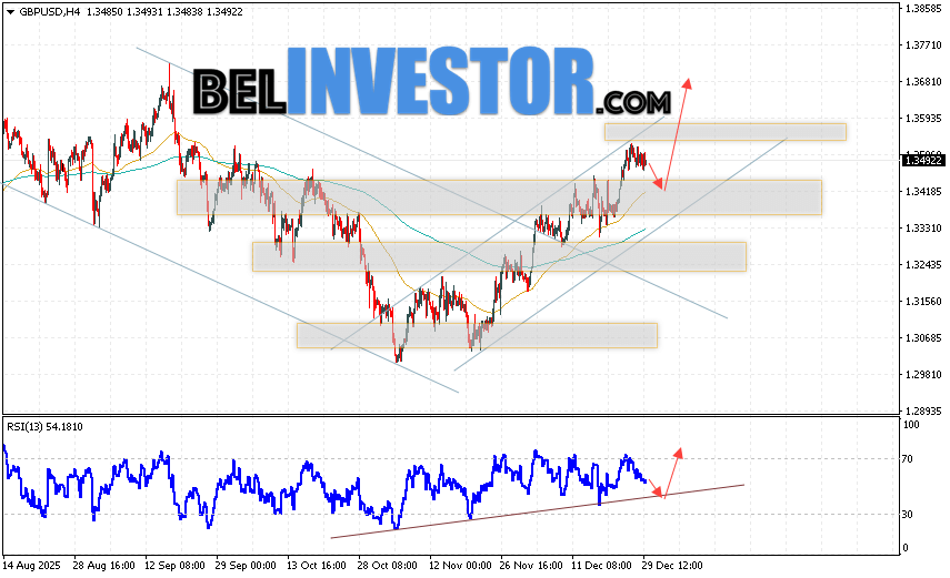 GBP/USD прогноз Фунт Доллар на 30 декабря 2025 Валютная пара Фунт Доллар GBP/USD продолжает движение в рамках развития роста и бычьего канала. В момент публикации прогноза курс Фунта к Доллару США на Форекс составляет 1.3492. Скользящие средние указывают на наличие краткосрочной бычьей тенденции. Цены пробили область между сигнальными линиями вверх, что указывает на давление со стороны покупателей валютной пары и потенциальное продолжение роста инструмента. На данный момент стоит ожидать попытку развития подъёма курса Британского Фунта против Американского Доллара и тест области поддержки вблизи уровня 1.3425. Откуда вновь стоит ожидать отскок котировок пары вверх и продолжение роста валютной пары Британского Фунта против Доллара США. Целью подъёма пары, в рамках Форекс прогноза, выступает область на уровне 1.3685.
