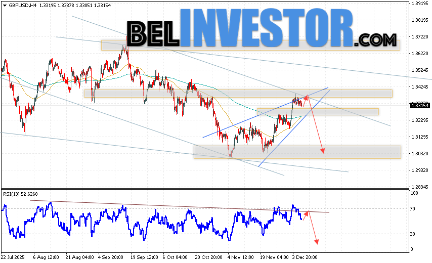 GBP/USD прогноз Фунт Доллар на 9 декабря 2025 Валютная пара Фунт Доллар GBP/USD продолжает движение в рамках развития коррекции и формирования разворотной модели