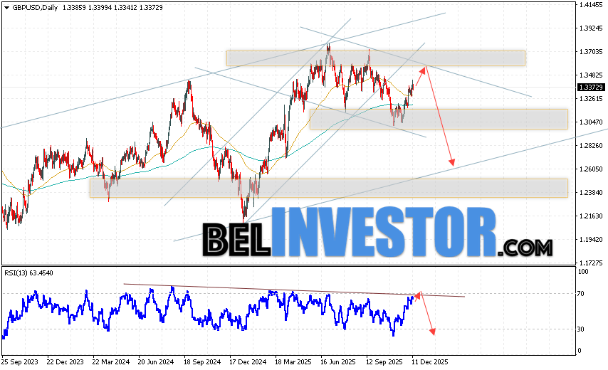 GBP/USD прогноз Фунта на неделю 15 — 19 декабря 2025 Валютная пара Фунт Доллар GBP/USD завершает торговую неделю в рамках развития подъёма и нисходящего канала вблизи отметки 1.3372. Скользящие средние указывают на наличие бычьей тенденции. Цены пробили область между сигнальными линиями вверх, что указывает на давление со стороны покупателей и потенциальное продолжение падения курса Британского Фунта против Доллара США уже с текущих уровней. На данный стоит ожидать попытку развития подъёма котировок и тест области сопротивления вблизи уровня 1.3495. Далее, отскок вниз и продолжение падения котировок Фунт Доллар в область ниже уровня 1.2615.