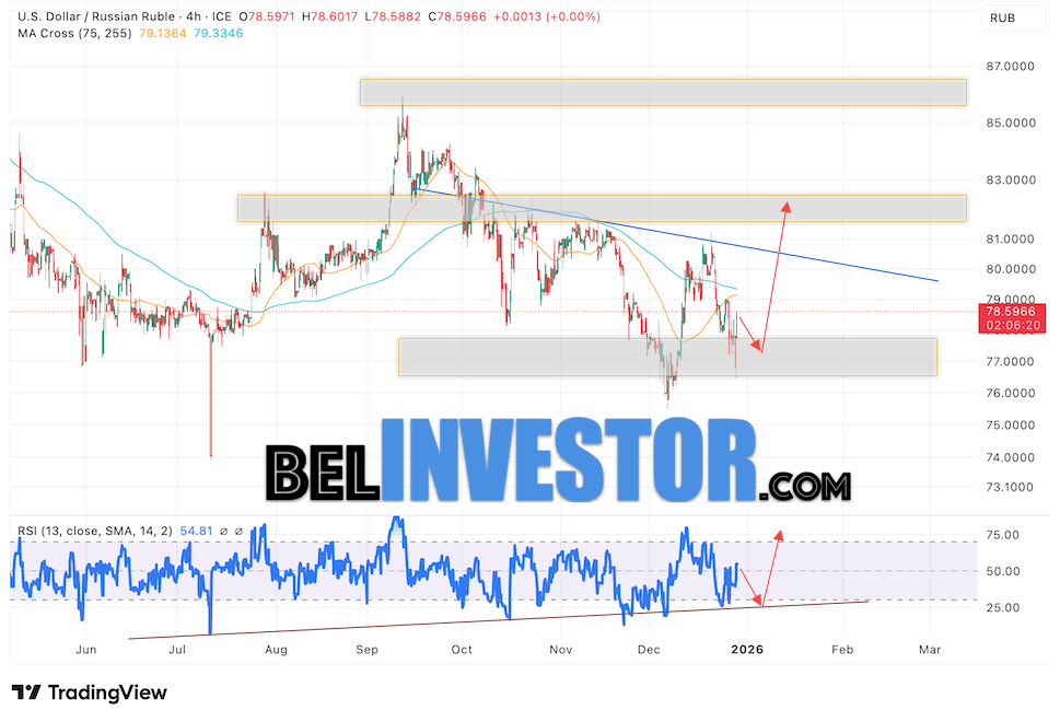 Курс Доллара прогноз USDRUB на 30 декабря 2025