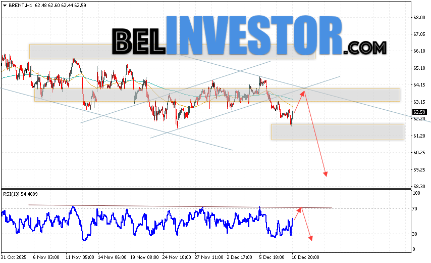 Нефть прогноз Brent на 11 декабря 2025 Котировки нефти марки Brent продолжают движение в рамках развития падения и нисходящего канала. В момент публикации прогноза цена нефти марки Brent составляет 62.59 долларов за баррель. Скользящие средние указывают на наличие краткосрочной медвежьей тенденции по нефти. Цены пробили область между сигнальными линиями вверх, что указывает на давление со стороны покупателей