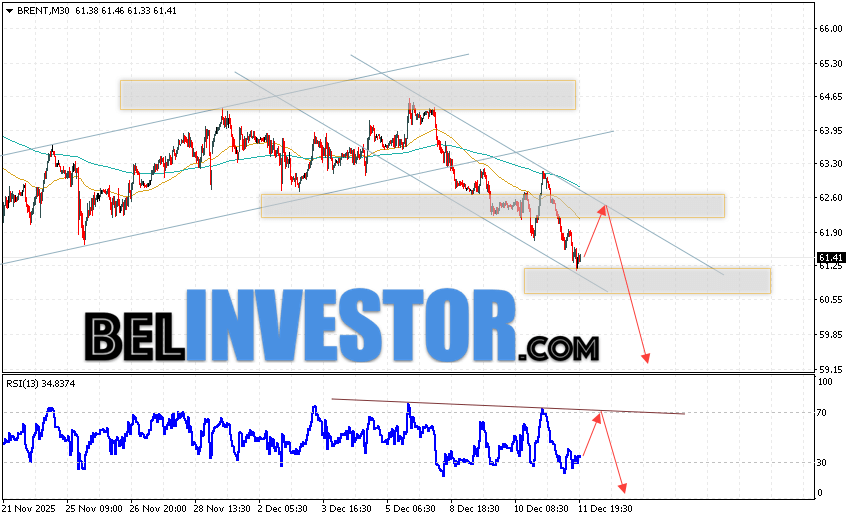 Нефть прогноз Brent на 12 декабря 2025 Котировки нефти марки Brent продолжают движение в рамках развития падения и нисходящего канала. В момент публикации прогноза цена нефти марки Brent составляет 61.41 долларов за баррель. Скользящие средние указывают на наличие краткосрочной медвежьей тенденции по нефти. Цены пробили область между сигнальными линиями вниз, что указывает на давление со стороны продавцов