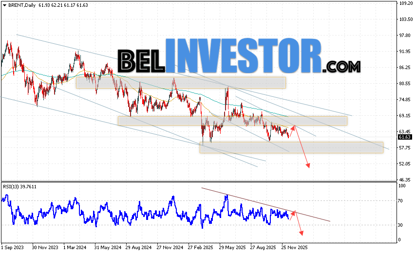Нефть прогноз Brent на 15 — 19 декабря 2025 Котировки нефти марки BRENT завершают торговую неделю ростом вблизи области 61.63 долларов за баррель. Скользящие средние указывают на наличие медвежьей тенденции. Цены пробили область сигнальными линиями вниз, что указывает на давление со стороны продавцов сырья и потенциальное продолжение падения уже с текущих уровней. На данный момент стоит ожидать попытку развития бычьей коррекции и тест области сопротивления вблизи уровня 63.65. Затем, стоит рассматривать отскок вниз и продолжение падения нефти в область ниже уровня 52.05 долларов за баррель.
