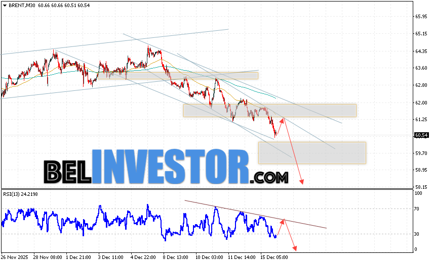 Нефть прогноз Brent на 16 декабря 2025 Котировки нефти марки Brent продолжают движение в рамках развития падения и нисходящего канала. В момент публикации прогноза цена нефти марки Brent составляет 60.54 долларов за баррель. Скользящие средние указывают на наличие краткосрочной медвежьей тенденции по нефти. Цены пробили область между сигнальными линиями вниз, что указывает на давление со стороны продавцов
