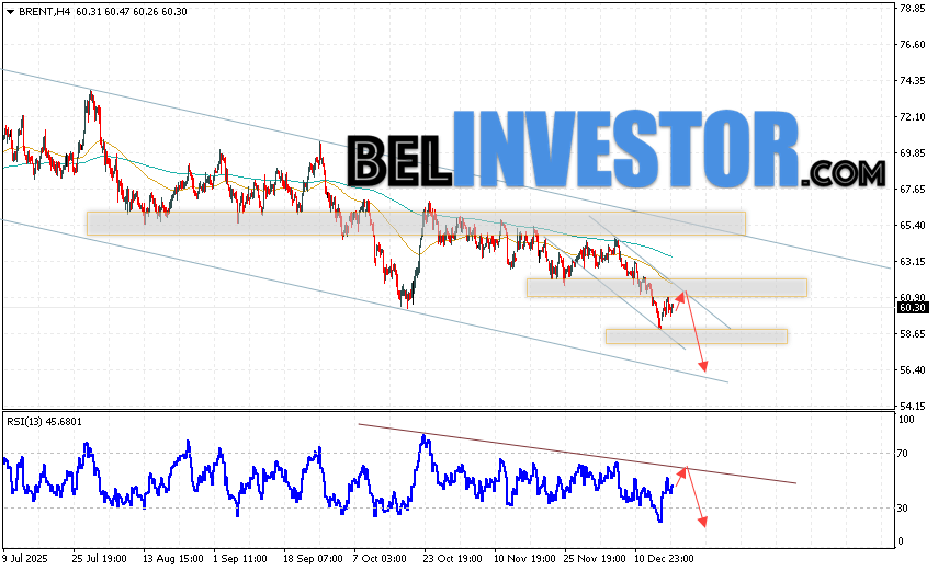 Нефть прогноз Brent на 19 декабря 2025 Котировки нефти марки Brent продолжают движение в рамках развития падения и нисходящего канала. В момент публикации прогноза цена нефти марки Brent составляет 60.30 долларов за баррель. Скользящие средние указывают на наличие краткосрочной медвежьей тенденции по нефти. Цены пробили область между сигнальными линиями вниз, что указывает на давление со стороны продавцов